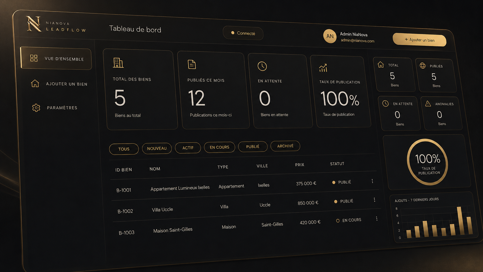 Dashboard LeadFlow NiaNova · vue d'ensemble immo, KPIs et table biens